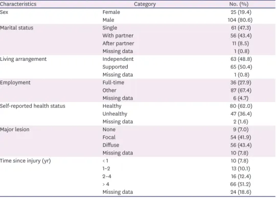 Table 1. Sociodemographic variables and clinical characteristics of the sample