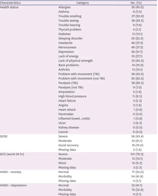 Table 1. (Continued) Sociodemographic variables and clinical characteristics of the sample