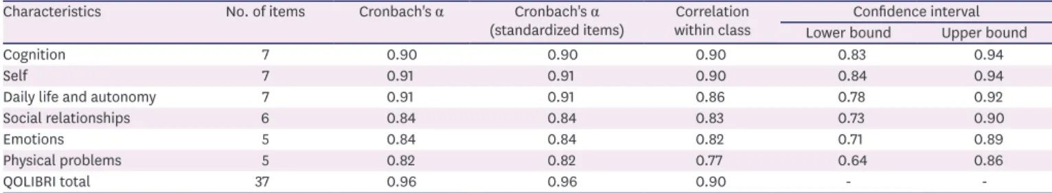 Table 4 presents correlations between all QOLIBRI scales, covariates, and the SF-36. These  correlations were considered significant at p < 0.05