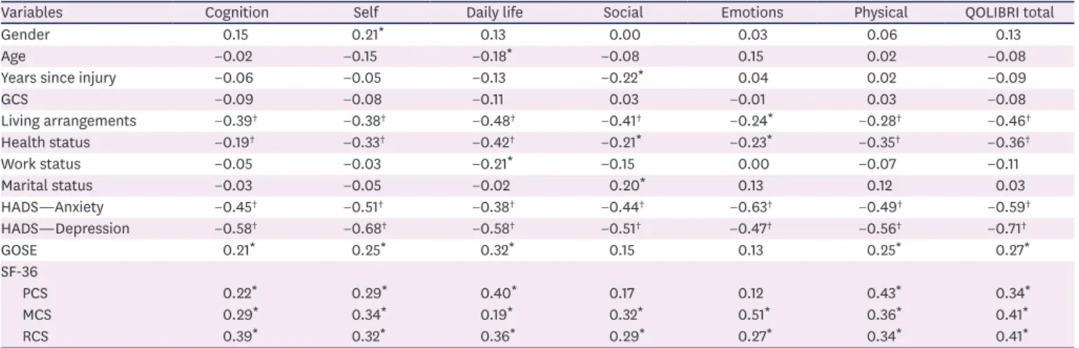 Table 4. Relationships between QOLIBRI scales and covariates