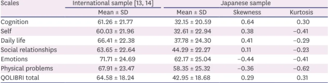 Table 5. Comparison of mean scores between the international and Japanese samples