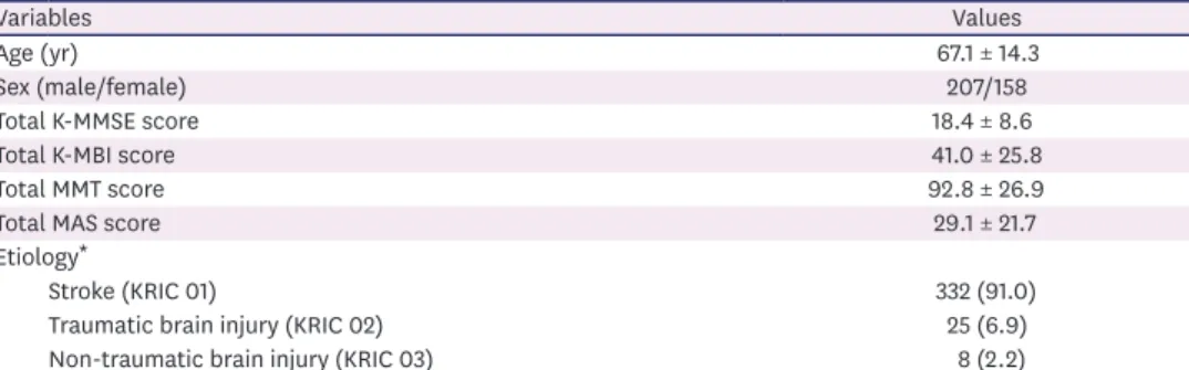 Table 1. Demographics and clinical characteristics of the study population (n = 365)