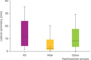 Fig. 2. Lateral symmetry comparison between PD, MSA, and other Parkinsonism groups. 