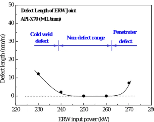 Fig. 3 Impact energy of ERW joint with the input power