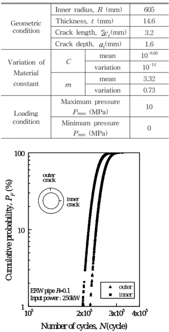 Table 3 Input condition for Monte-Calro simulation