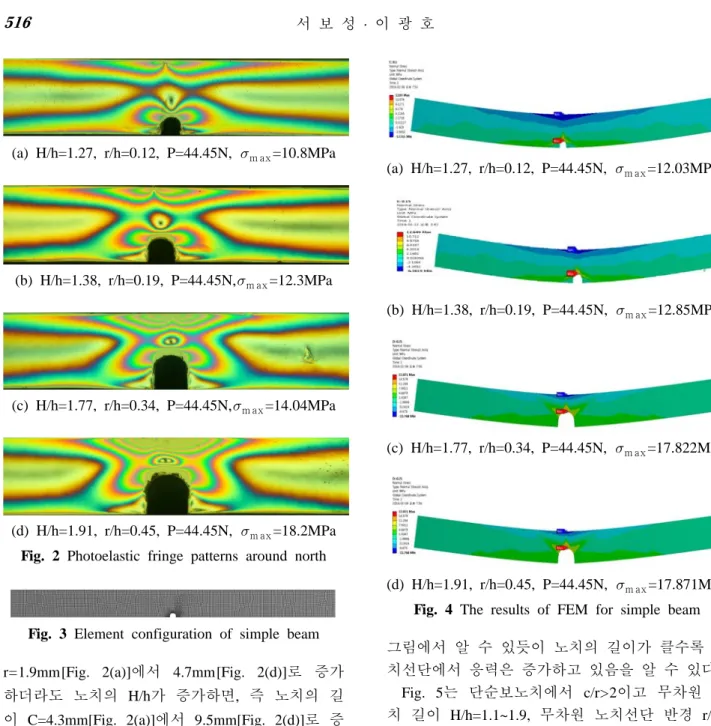Fig. 3 Element configuration of simple beam  r=1.9mm[Fig. 2(a)]에서  4.7mm[Fig. 2(d)]로  증가  하더라도  노치의  H/h가  증가하면,  즉  노치의  길 이  C=4.3mm[Fig