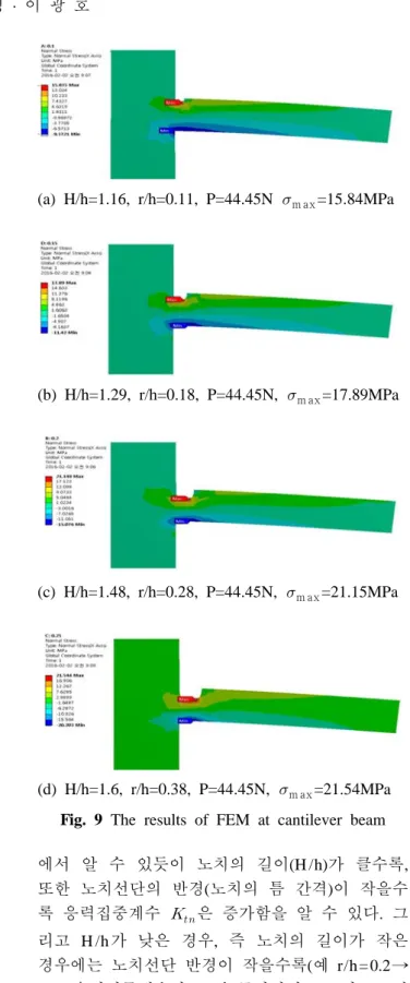 Fig. 8 Element configuration of cantilever beam 3.2  외팔보 노치     해석모델은 Fig. 6과 같으며 이때,  길이 L= 0.1m,  높이 H=0.2m,  두께 t=0.0075mm이다
