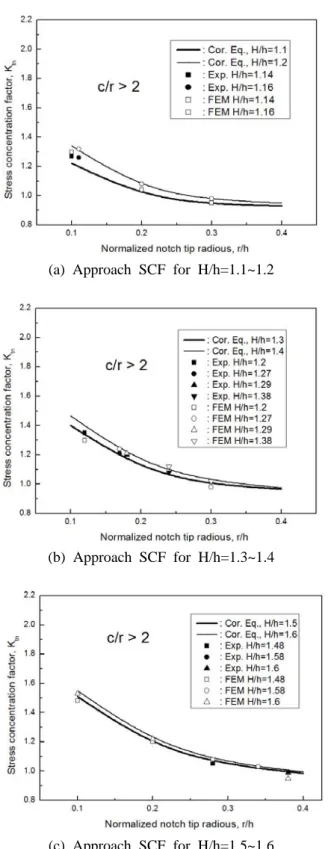 Fig. 11 Model of simple beam with a crack used  in finite element analysis