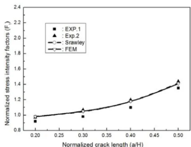 Fig. 13 Element configuration of simple beam 