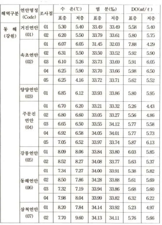 표 2. 2월 수질조사결과(강원연안)