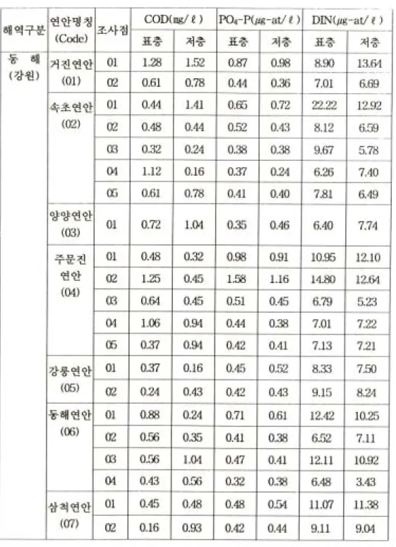 표 2. Continued