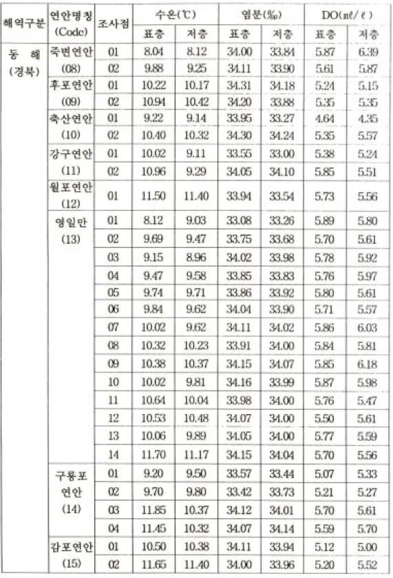 표 3. 2월 수질조사결과(경북연안)