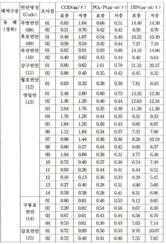 표 3. Continued