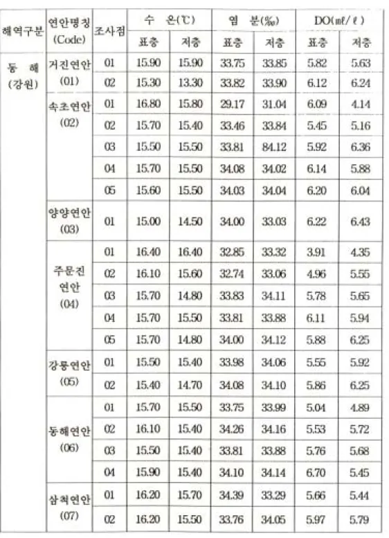 표 4. 5월 수질조사결과(강원연안)
