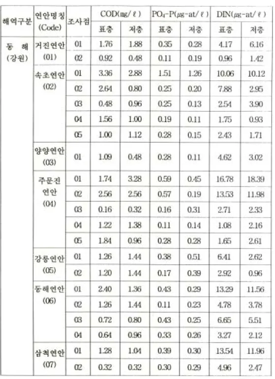 표 4. Continued