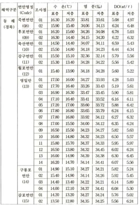 표 5. 5월 수질조사결과(경북연안)