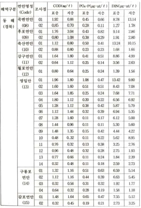표 5. Continued