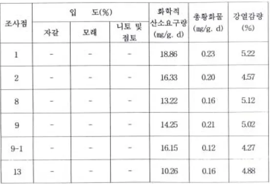 표 7. 5월 저질조사결과
