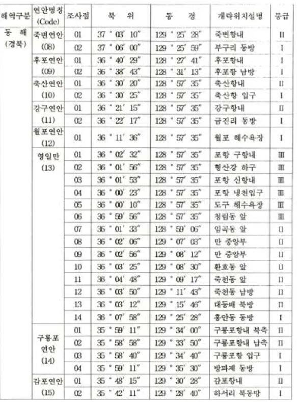 표  1.  Continued