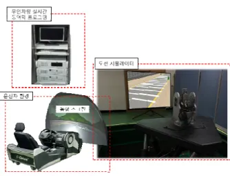 Fig. 4 Concept of subsystem synthesis method  개의   부분  시스템  해석  프로그램  모듈을  개발하면  개발된  모듈을  활용하여  손쉽게  전차량  모델로의  통합이  가능하므로  확장성이  높은  장점이  있다