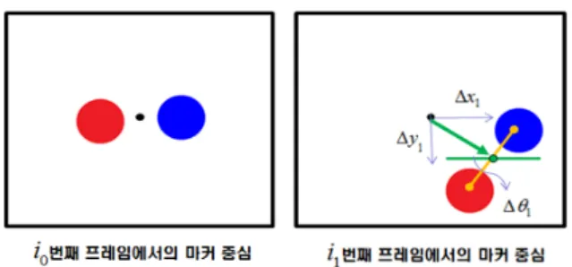 Fig. 6 Vector definition for evaluation of image shake  점  위치를  계산한다.  그  다음  얻어지는  영상정보 를   이용하여  같은  계산을  반복  수행하고,  두  위치 의  차를  계산하여 Fig