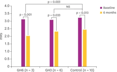 Fig. 3. The mRS score change in 3 groups. The mRS score decreased in all 3 groups by intra-group analysis during  the study (p &lt; 0.05)
