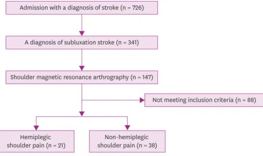 Table 1. Comparison of the pain and the no-pain groups