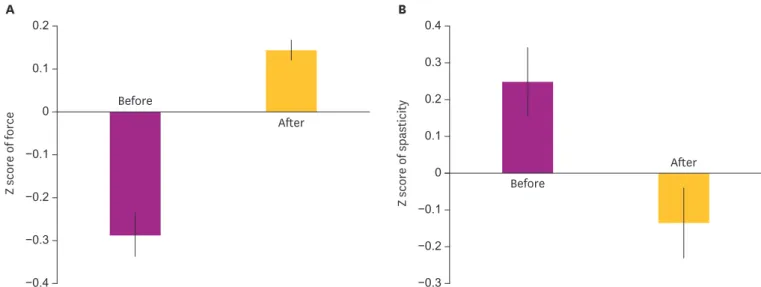 Fig. 1. Average arm force before and after cycling training priming with cathdol transcrinal direct current stimulation of the unaffected hemisphere