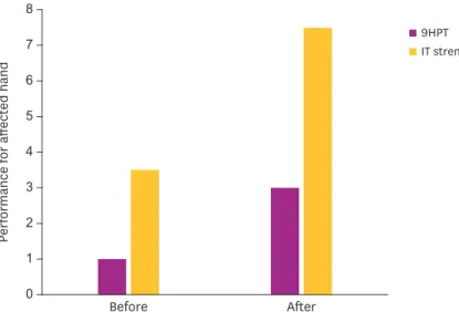 Fig. 2. Average 9HPT and maximal muscle strength before after (3) before and after cycling training priming with  cathdol transcrinal direct current stimulation of the unaffected hemisphere