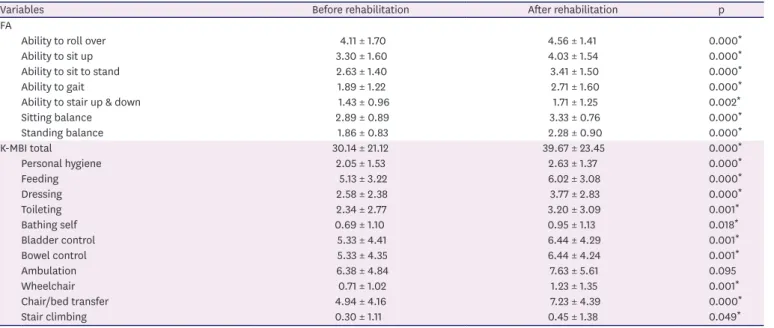 Table 2. FA and K-MBI assessed at admission and after 3 months
