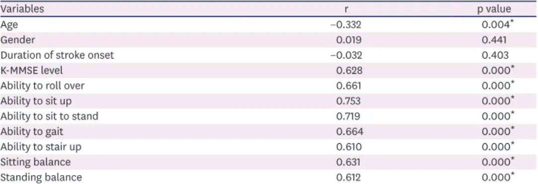 Table 4. Pearson correlation coefficients (p value) of K-MBI score after rehabilitation with variables