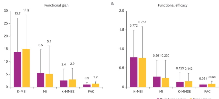 Fig. 1. Functional gain and efficiency of intensive inpatient rehabilitation in brain tumor and stroke groups