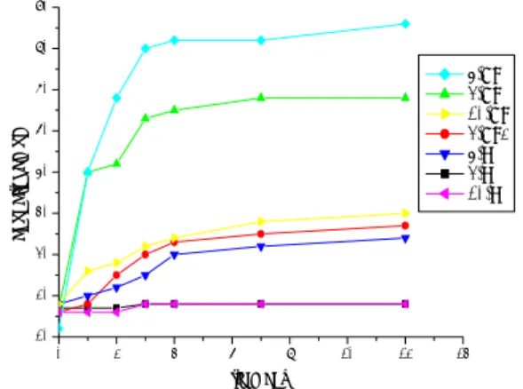 Fig.  2  Result  of  water  absorption  for  insulation  specimen  by  generator  model