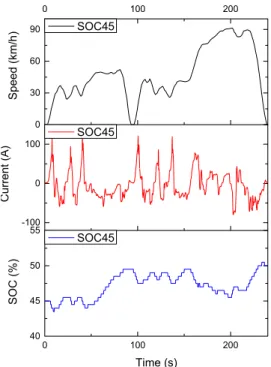 Fig. 11 Variation of battery current according to the  initial SOC 45% condition