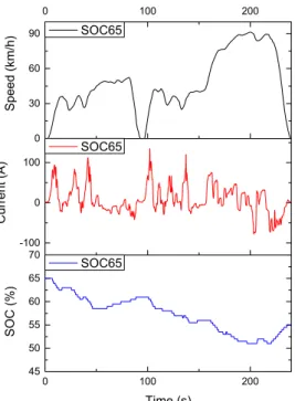 Fig. 14 Variation of vehicle speed, power, torque  according to the initial SOC conditions