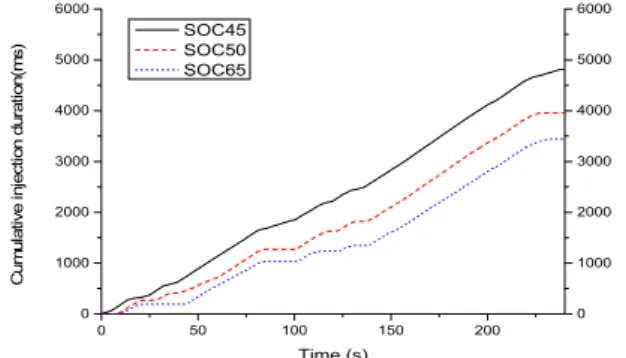Fig. 17 Cumulative injection duration according to  the initial SOC conditions