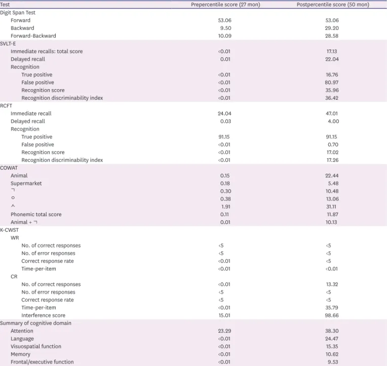 Table 2. Summary of the SNSB