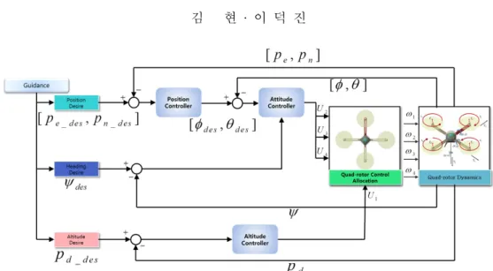 Fig. 2 Guidance, attitude and tracking control architecture of the quad-rotor flying vehicle 