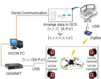 Fig. 3 Experimental Setup for data workflow between  gcs and quad-rotor vehicle with motion capture  system 