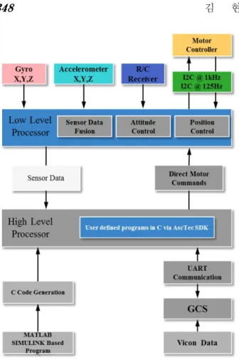 Fig. 4 Dataflow structure of pelican platform  데이터를   처리하여  획득하였다. VICON에서  획득 된  정보는 GCS(Ground Control System)에서 ZigBee 무선통신을   통해서  멀티로터  비행체(Pelican)으로  전송되어  비행제어를  위한  입력  값으로  사용된다