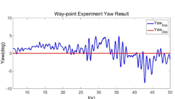 Fig. 14  Real-time altitude hold and automatic landing  control result 