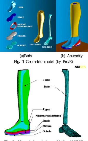 Fig. 2 Numerical analysis model (by ANSYS)