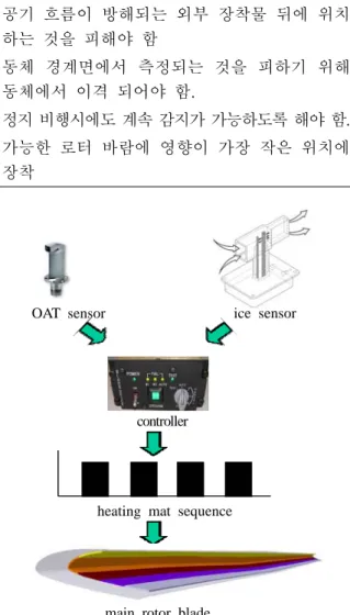 Table 1 Reference of installation location ･ 헬기 형상에 따른 공기흐름에 편차가 적고, 가장  실질적인  감지가  될  수  있는  헬기  앞쪽에  위치  ･ 공기  흐름이  방해되는  외부  장착물  뒤에  위치 하는  것을  피해야  함 ･ 동체  경계면에서  측정되는  것을  피하기  위해  동체에서  이격  되어야  함