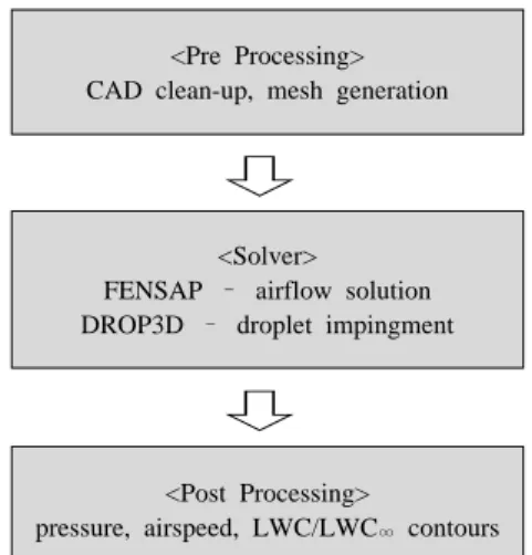 Fig. 2 Computational configuration and mesh