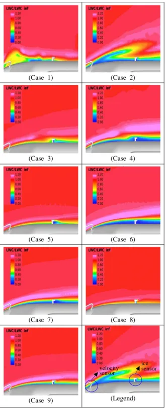 Fig. 8 LWC contour by air speed and MVD