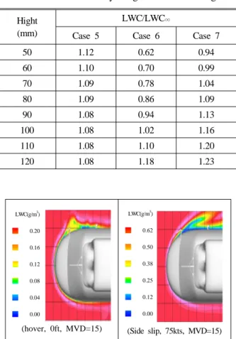 Table 3 LWC ratio by height with level flight