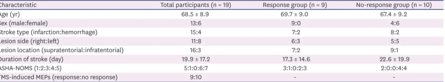 Table 1. General characteristics of participants