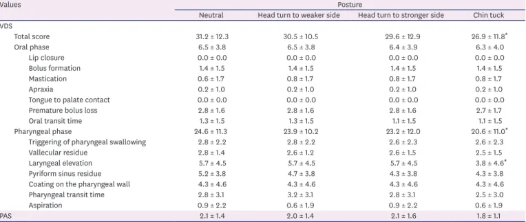 Fig. 1. Pharyngeal phase score of videofluoroscopic dysphagia scale according to the head posture in each group