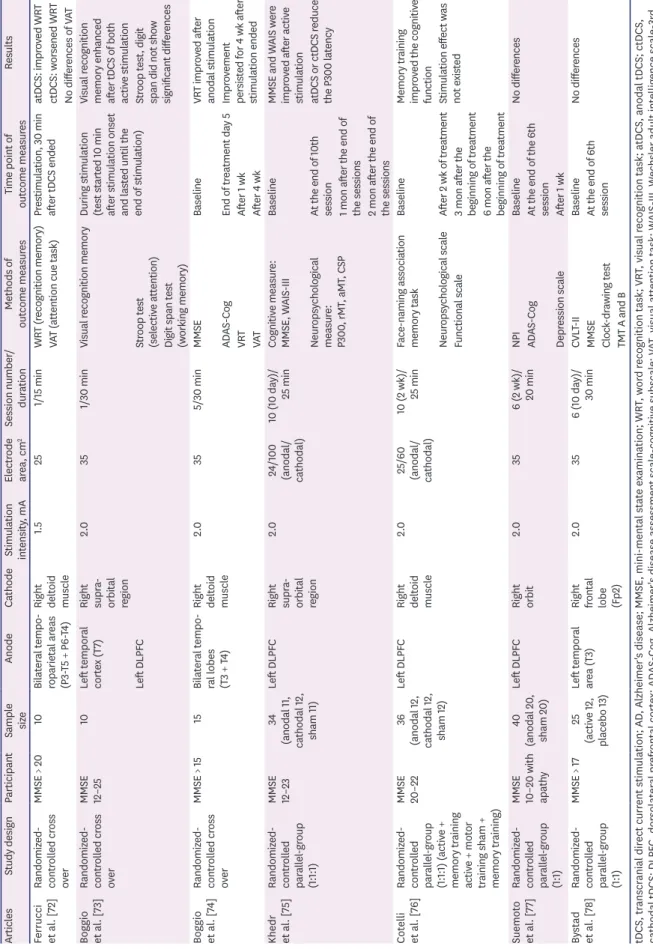 Table 1. Clinical trials of tDCS in AD ArticlesStudy designParticipantSample  sizeAnodeCathodeStimulationintensity, mAElectrodearea, cm2Session number/durationMethods ofoutcome measuresTime point ofoutcome measuresResults Ferrucci  et al