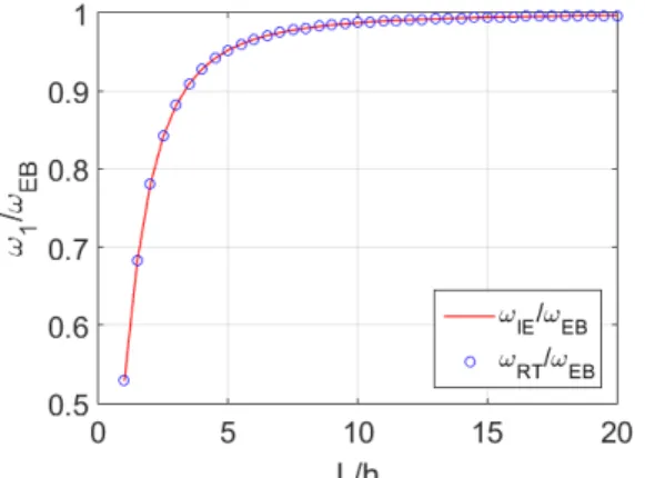 Fig. 2  The normalized first natural frequency of a  simply-supported beam  여기서   상수  C 는  근사함수의  크기를  나타낸다